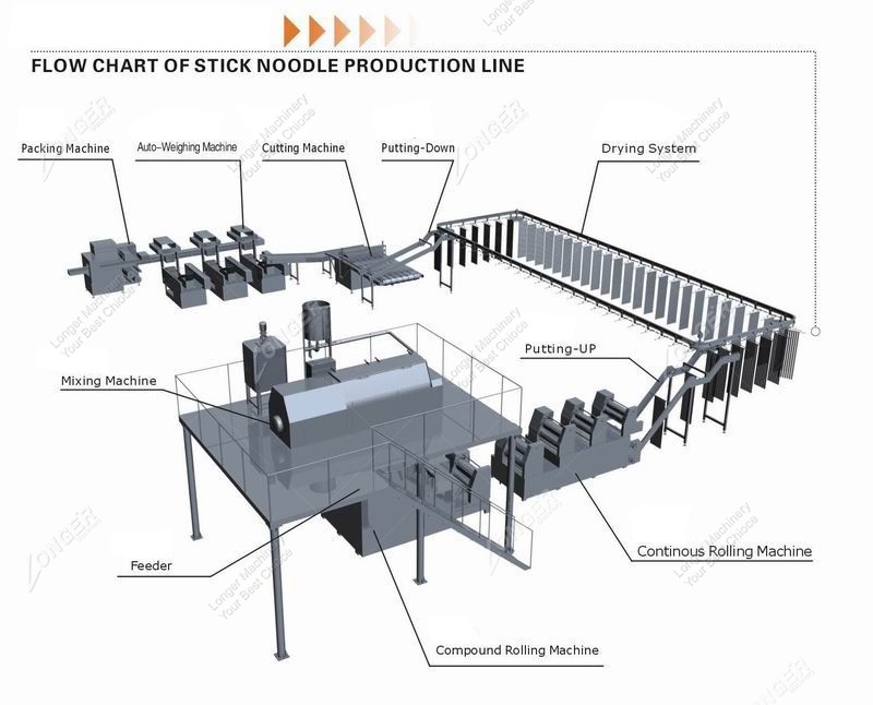 Dry stick noodles processing line