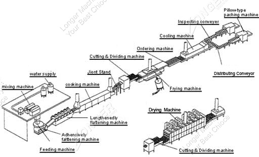 Model Diagram of instant noodles machine